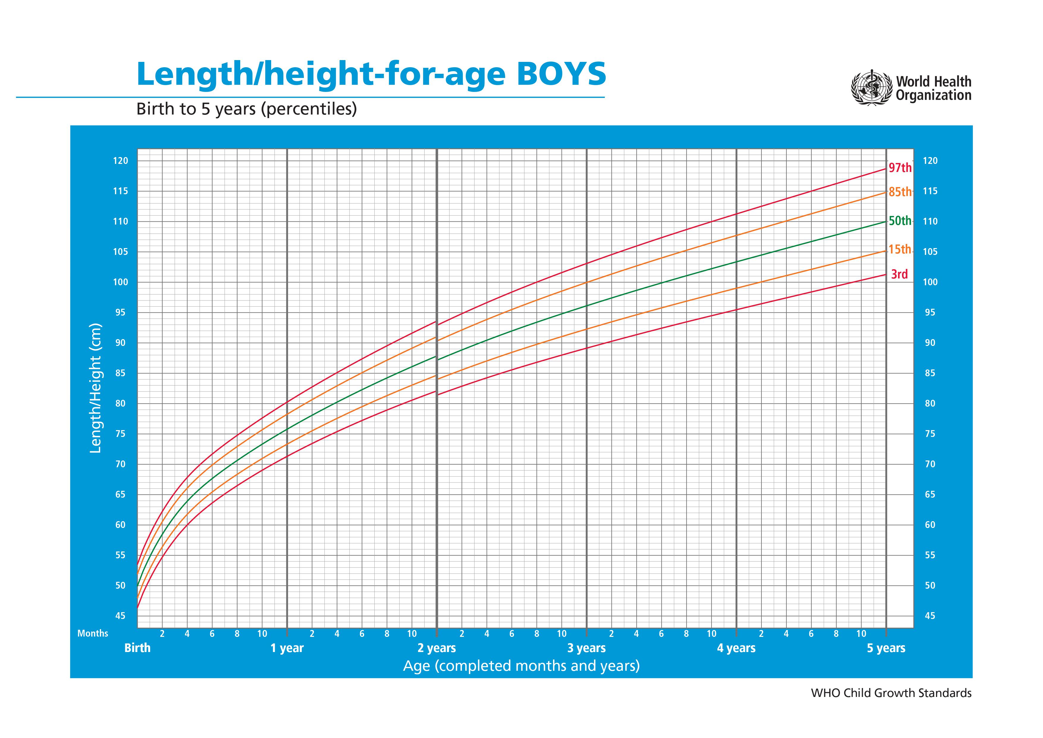 0至5岁的男孩身高生长百分比曲线图。-图取自世界卫生组织-