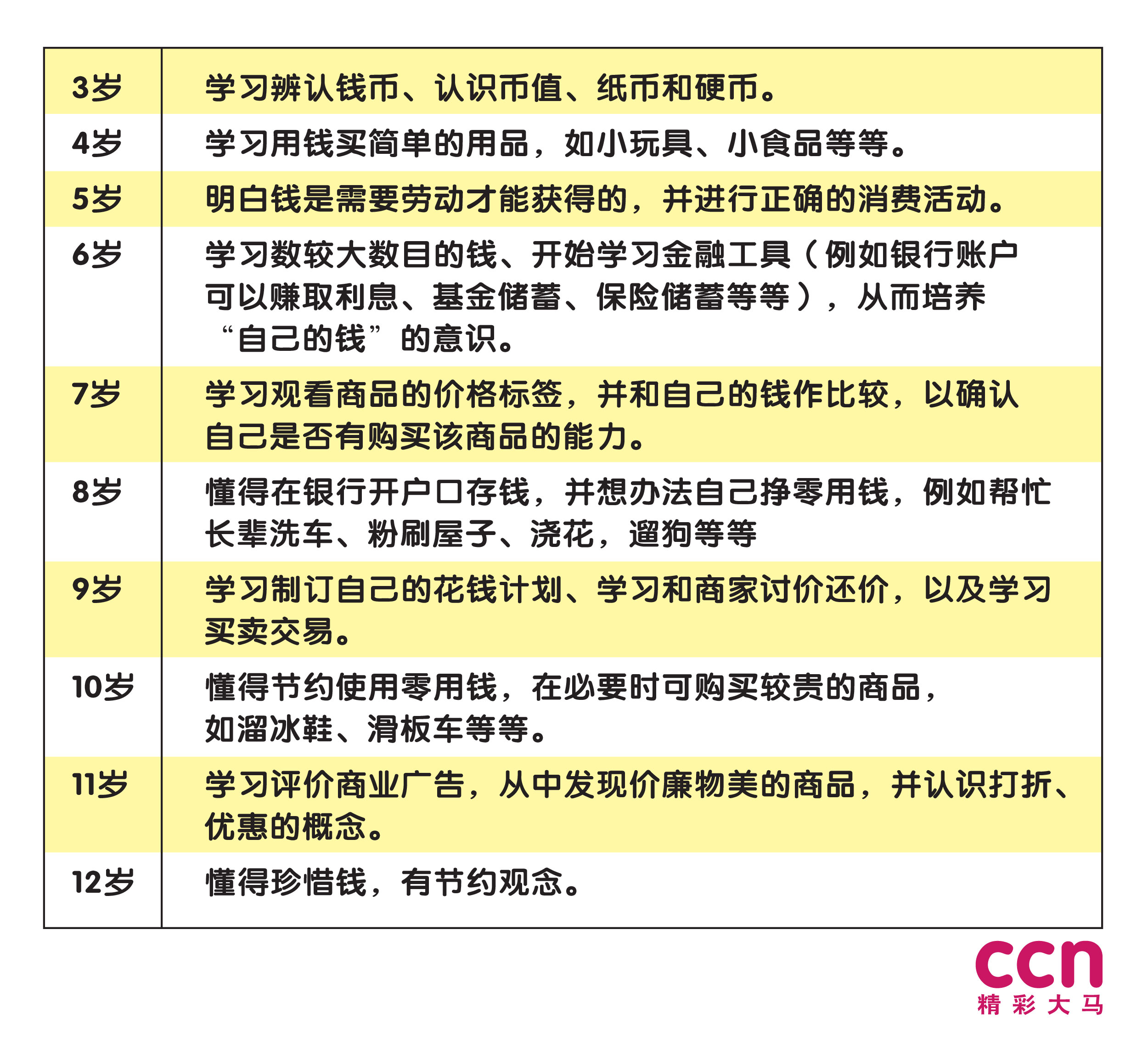 家长们可以根据不同的年龄来灌输他们理财知识。-精彩大马制图-