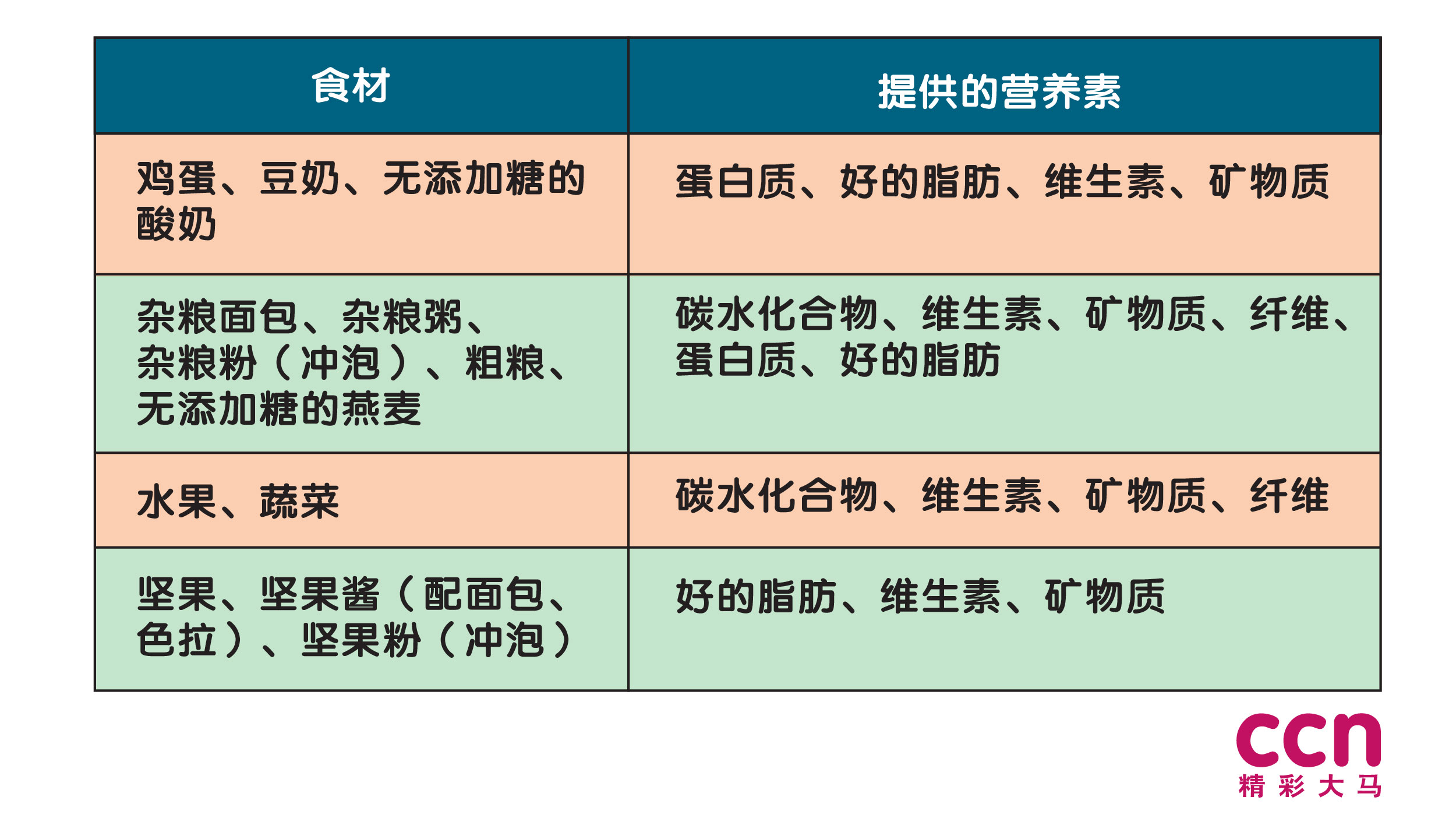 一顿营养完整均衡的早餐，应该包含蛋白质、碳水化合物、脂肪、维生素、矿物质和纤维。-精彩大马制图-